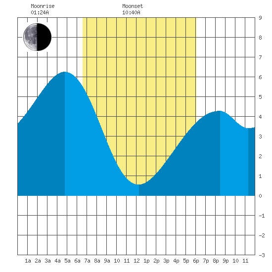 Oakland Airport tide chart for Sunday, March 3, 2024