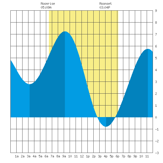 Oakland Airport tide chart for Thursday, March 7, 2024
