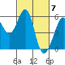 Oakland Airport tide chart for Thursday, March 7, 2024