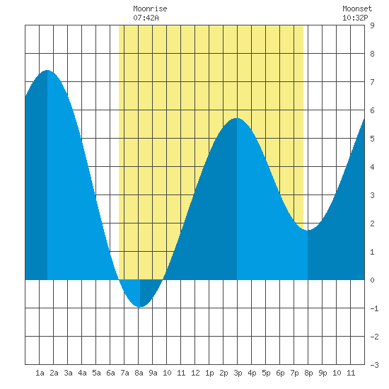 Oakland Airport tide chart for Wednesday, April 10, 2024