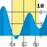 Oakland Airport tide chart for Wednesday, April 10, 2024