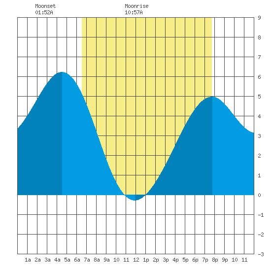 Oakland Airport tide chart for Sunday, April 14, 2024