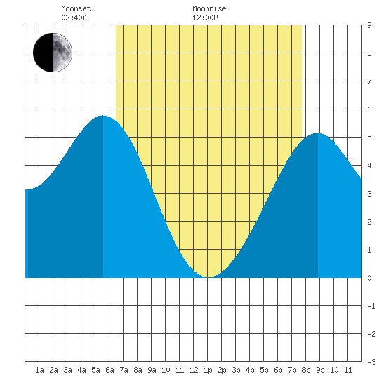 Oakland Airport tide chart for Monday, April 15, 2024