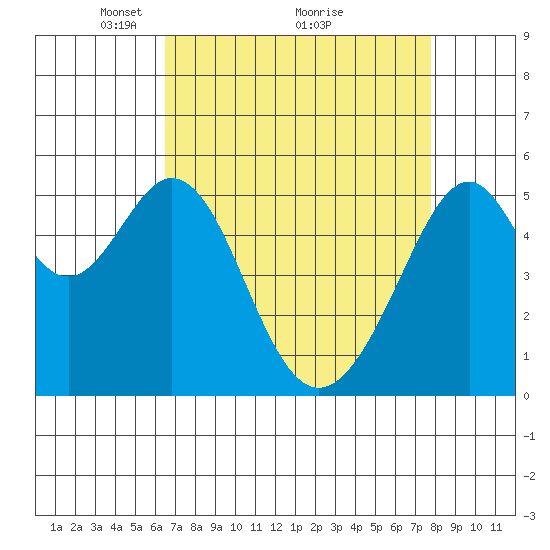 Oakland Airport tide chart for Tuesday, April 16, 2024