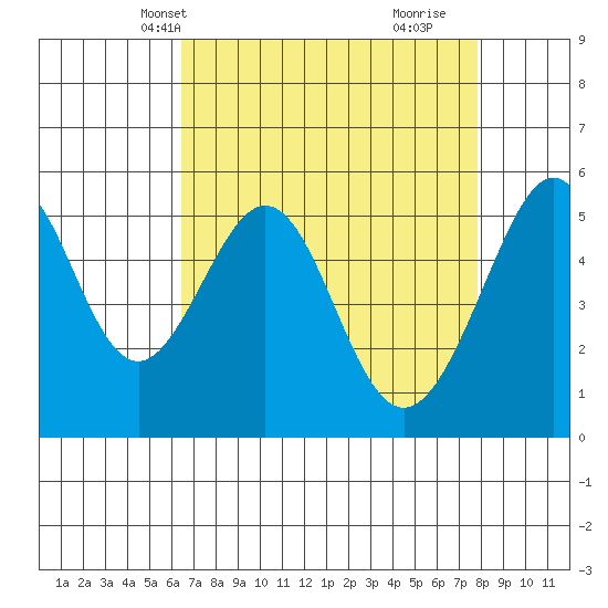 Oakland Airport tide chart for Friday, April 19, 2024