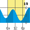 Oakland Airport tide chart for Friday, April 19, 2024