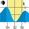 Oakland Airport tide chart for Monday, April 1, 2024