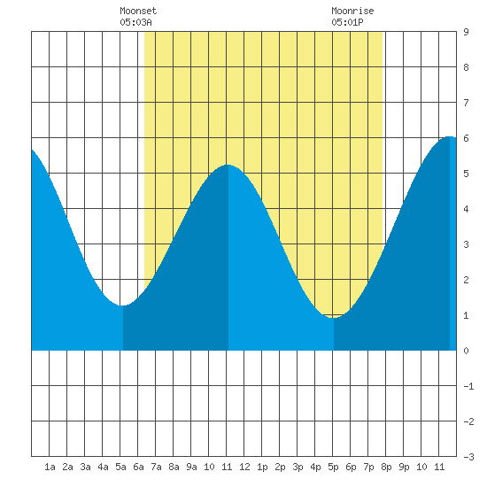 Oakland Airport tide chart for Saturday, April 20, 2024