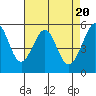 Oakland Airport tide chart for Saturday, April 20, 2024