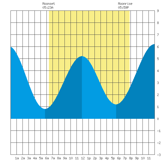 Oakland Airport tide chart for Sunday, April 21, 2024