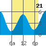Oakland Airport tide chart for Sunday, April 21, 2024