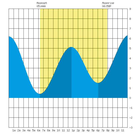 Oakland Airport tide chart for Monday, April 22, 2024