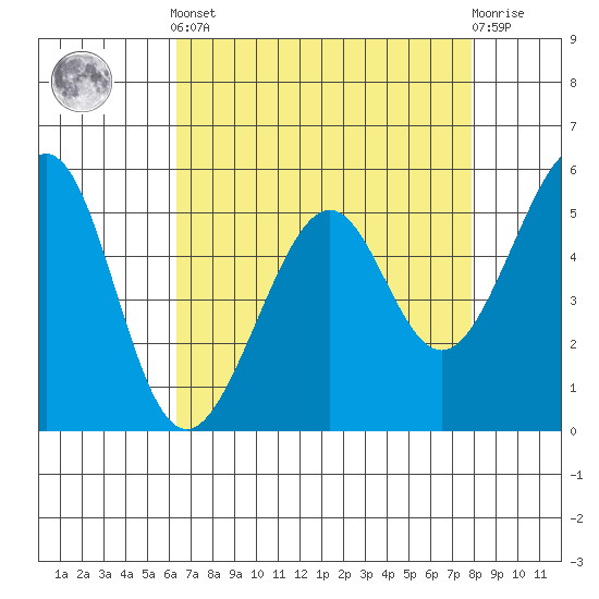 Oakland Airport tide chart for Tuesday, April 23, 2024