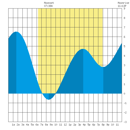 Oakland Airport tide chart for Friday, April 26, 2024