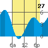 Oakland Airport tide chart for Saturday, April 27, 2024
