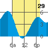 Oakland Airport tide chart for Monday, April 29, 2024