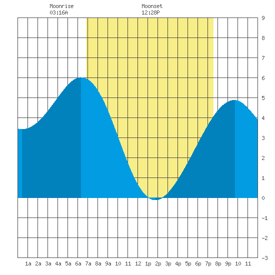 Oakland Airport tide chart for Tuesday, April 2, 2024