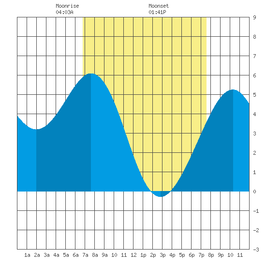 Oakland Airport tide chart for Wednesday, April 3, 2024