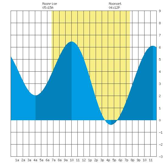 Oakland Airport tide chart for Friday, April 5, 2024