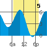 Oakland Airport tide chart for Friday, April 5, 2024