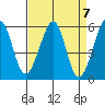 Oakland Airport tide chart for Sunday, April 7, 2024