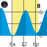 Oakland Airport tide chart for Monday, April 8, 2024