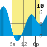 Oakland Airport tide chart for Friday, May 10, 2024