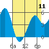 Oakland Airport tide chart for Saturday, May 11, 2024