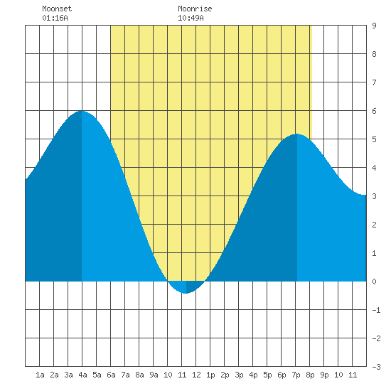 Oakland Airport tide chart for Monday, May 13, 2024