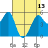 Oakland Airport tide chart for Monday, May 13, 2024