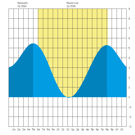 Oakland Airport tide chart for Tuesday, May 14, 2024