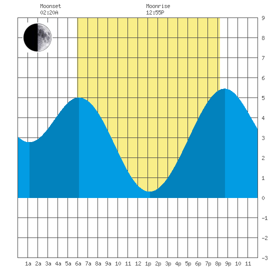 Oakland Airport tide chart for Wednesday, May 15, 2024