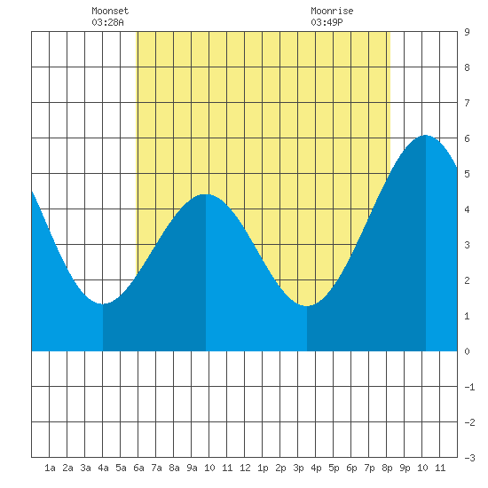 Oakland Airport tide chart for Saturday, May 18, 2024