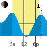 Oakland Airport tide chart for Wednesday, May 1, 2024
