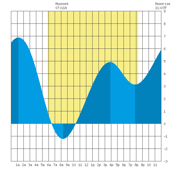 Oakland Airport tide chart for Saturday, May 25, 2024