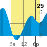 Oakland Airport tide chart for Saturday, May 25, 2024