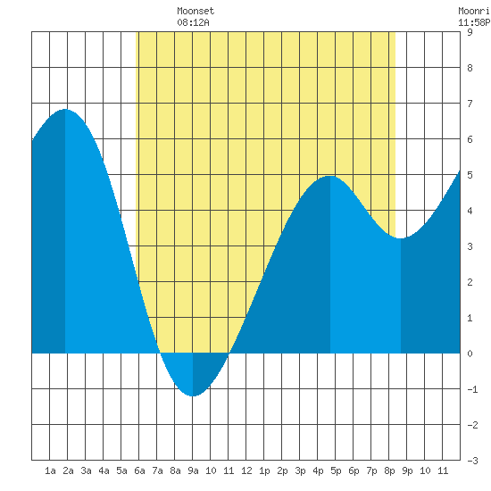 Oakland Airport tide chart for Sunday, May 26, 2024