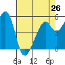 Oakland Airport tide chart for Sunday, May 26, 2024