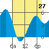 Oakland Airport tide chart for Monday, May 27, 2024