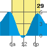 Oakland Airport tide chart for Wednesday, May 29, 2024