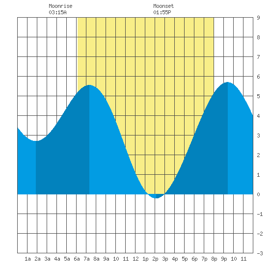 Oakland Airport tide chart for Thursday, May 2, 2024