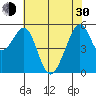 Oakland Airport tide chart for Thursday, May 30, 2024