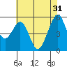 Oakland Airport tide chart for Friday, May 31, 2024
