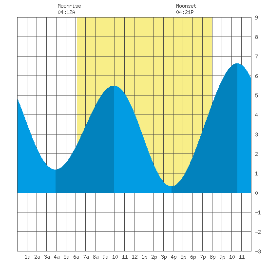 Oakland Airport tide chart for Saturday, May 4, 2024