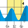 Oakland Airport tide chart for Saturday, May 4, 2024