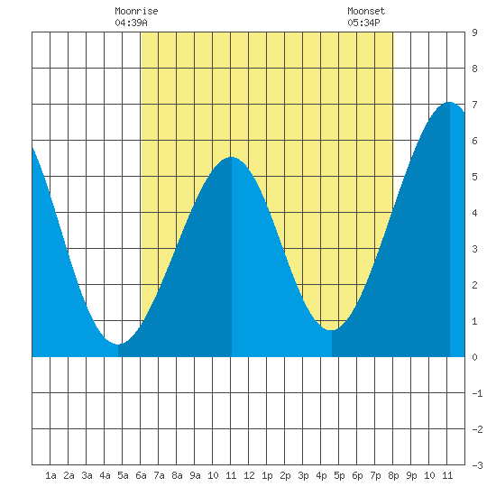 Oakland Airport tide chart for Sunday, May 5, 2024