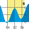 Oakland Airport tide chart for Monday, May 6, 2024