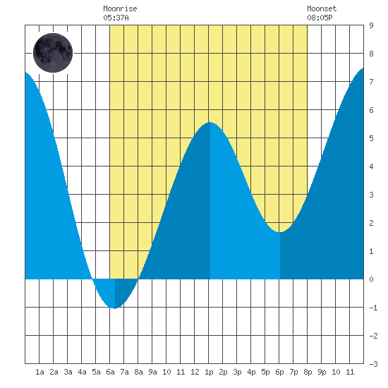 Oakland Airport tide chart for Tuesday, May 7, 2024
