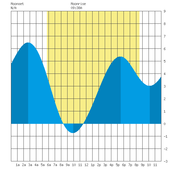 Oakland Airport tide chart for Monday, June 10, 2024