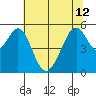 Oakland Airport tide chart for Wednesday, June 12, 2024